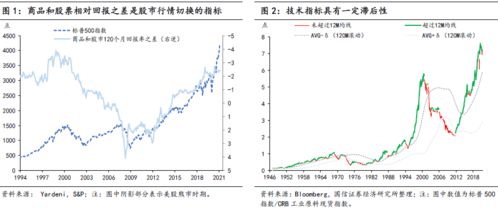 商品与股票轮动如何演绎
