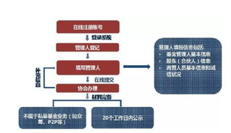 怎么成立证券基金