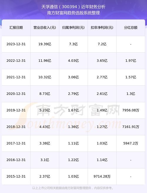 通讯类股票如何分红