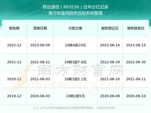 通讯类股票如何分红