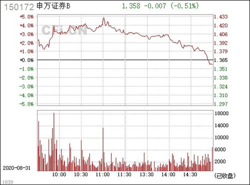 证券B上折后怎么是申万证券