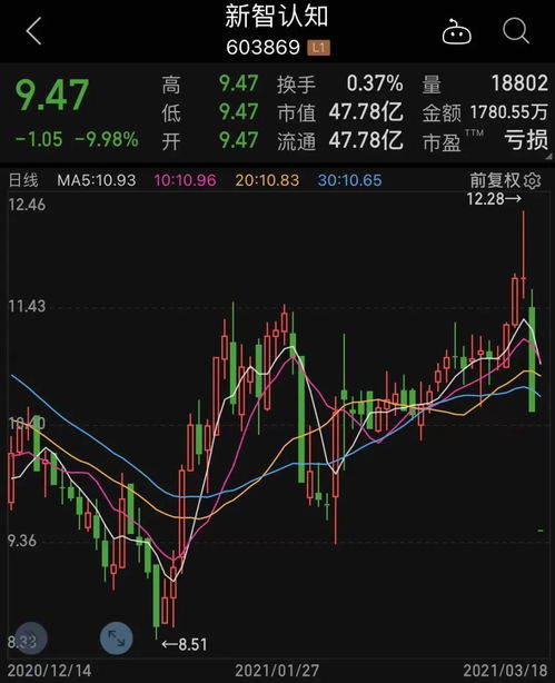 股票如何识别杀猪盘 股票如何识别杀猪盘