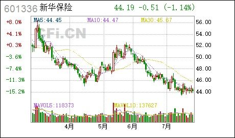 新华保险股票如何