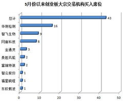 证券大宗买入怎么操作