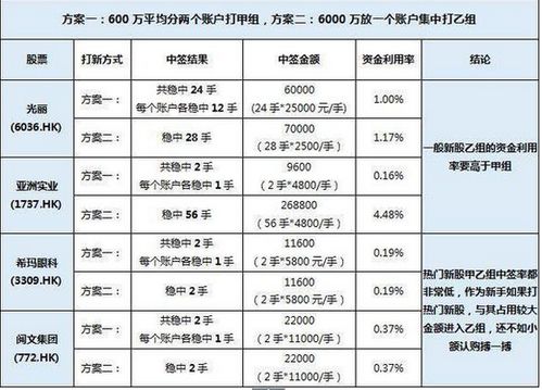 股票如何提高中签