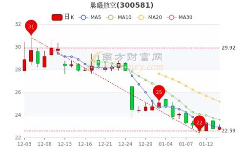 晨曦航空股票如何