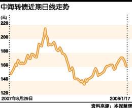 如何炒可转债股票 如何炒可转债股票