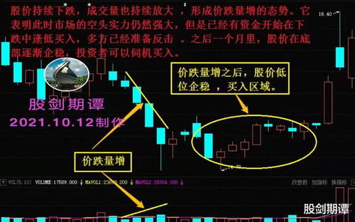 如何选股票核心量价关系