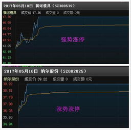 如何正确选择股票买卖点