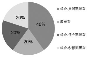 证券组合怎么求