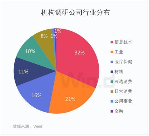 证券机构怎么调研市场