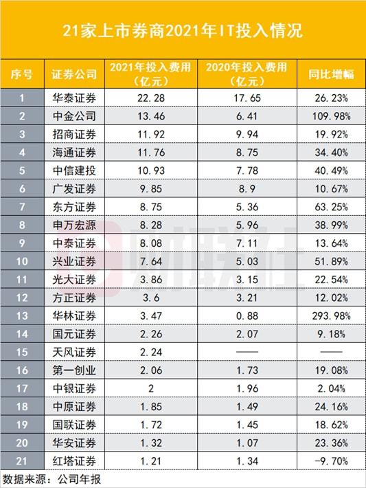 华泰证券it待遇怎么样