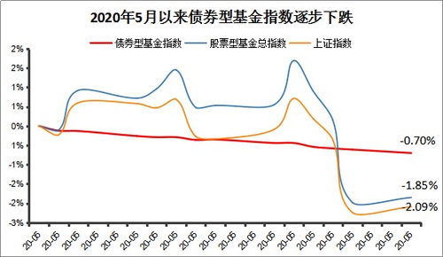 证券基金怎么跌了