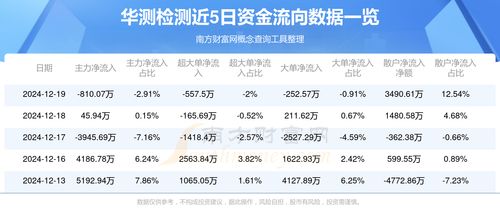 如何检测股票的融资融券