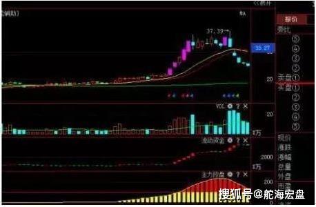 股票如何选择主力控盘股