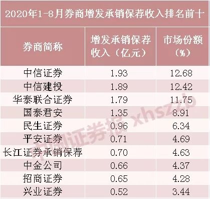 中信证券排名怎么