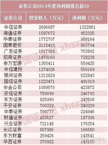 中信证券排名怎么
