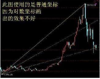 如何在股票中画任意线 如何在股票中画任意线