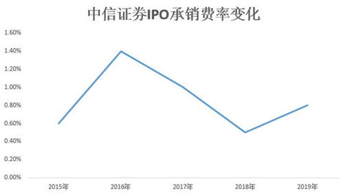 广大证券怎么看费率收益