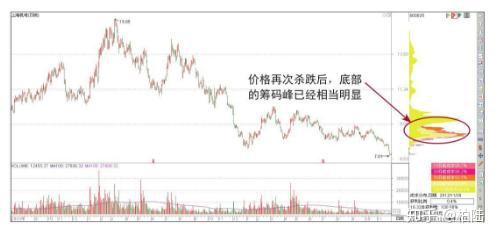 如何检查股票的筹码
