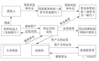 负债怎么用证券化表示