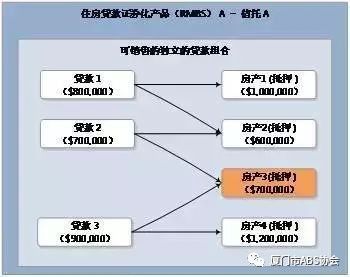 负债怎么用证券化表示