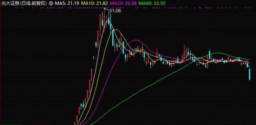 光大证券涨幅怎么调