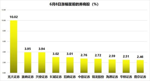 光大证券涨幅怎么调