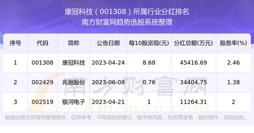 康冠科技股票如何分红