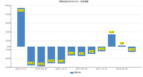 西南证券快递业绩怎么样
