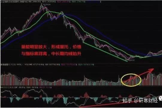 卖股票如何知道趋势的