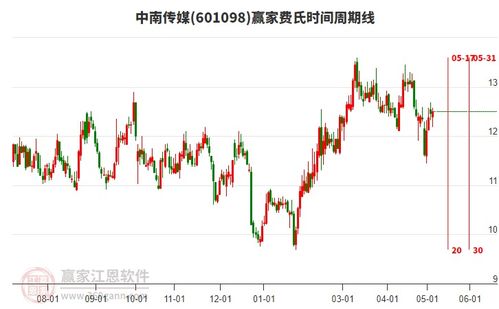 中南传媒股票如何