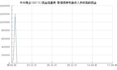 中兴证券收入怎么样知乎