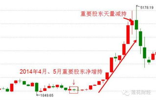 如何减持上市公司股票