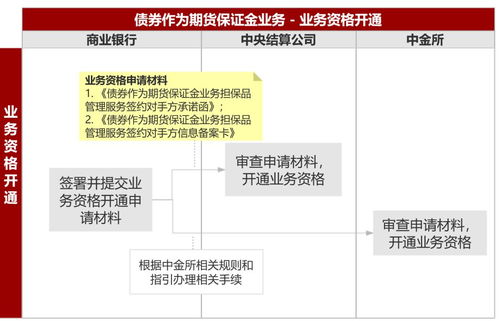 证券保证金怎么使用