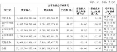 怎么看证券业务财报报表