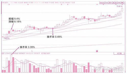 如何分析股票底部的高低