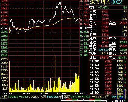 如何看公司的股票走势图