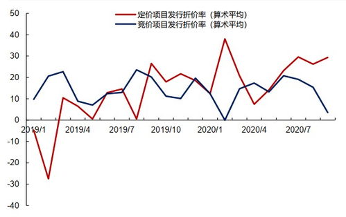 如何购买折价股票 如何购买折价股票