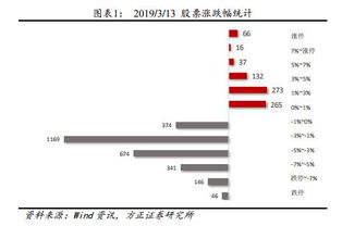 方正证券怎么成交