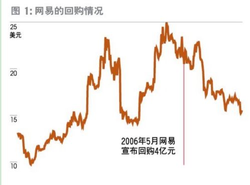 竞价后如何回购股票 竞价后如何回购股票