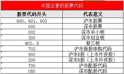 如何看股票代码