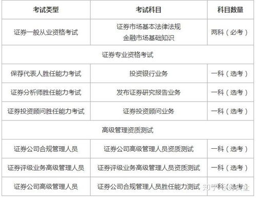 证券有几个科目怎么看 证券有几个科目怎么看