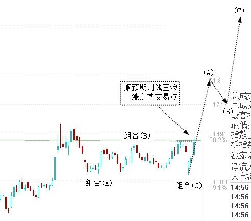证券指数怎么上涨