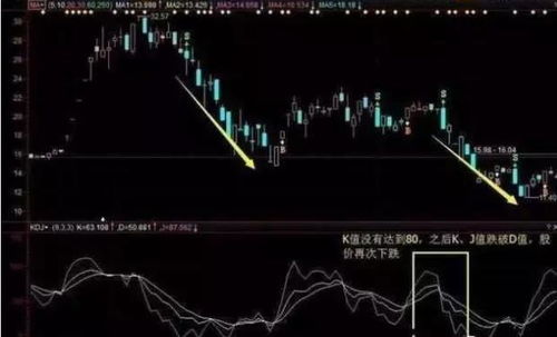 股票如何突破曲线