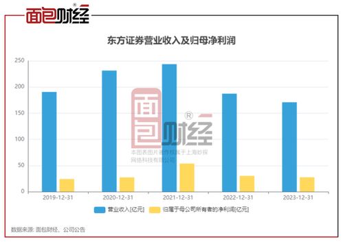 东方证券年终报表怎么看