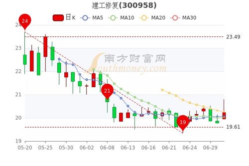 股票市值如何恢复