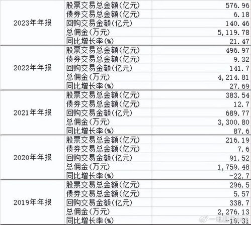 怎么查东吴证券佣金