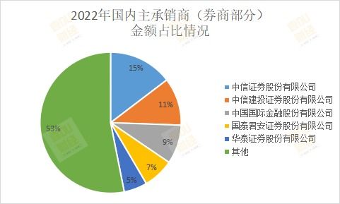 资本证券怎么选择
