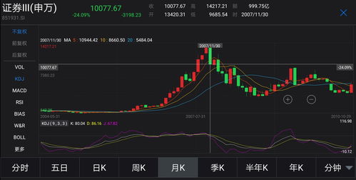 证券股票怎么看牛市
